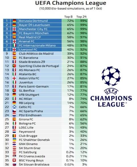 Atnaujintos Čempionų lygos prognozės