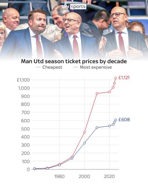 Kaip keitėsi sezoninių „Man Utd“ abonementų kainos