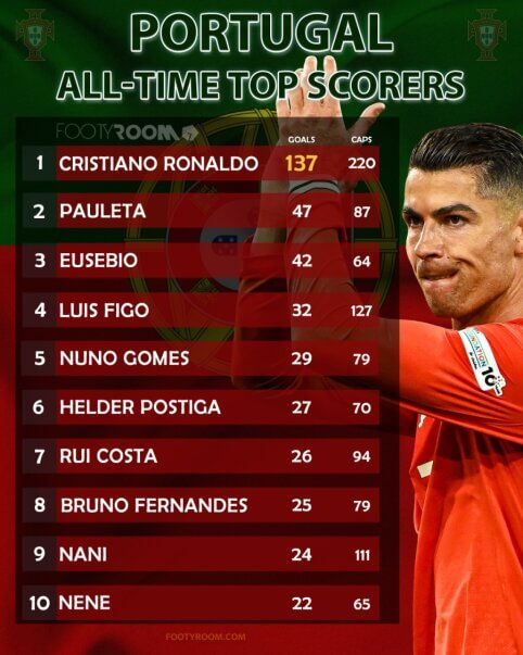 C. Ronaldo toliau žiba Portugalijos rinktinės gretose